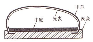 ≪直接加硫圧着式製法≫