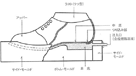 ≪インジェクション式製法≫