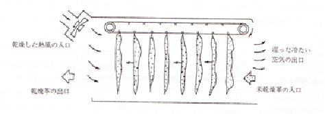 ≪ガラ干し乾燥装置の構造（向流乾燥法）≫
