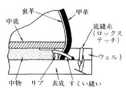 ≪グッドイヤーウェルト式製法≫